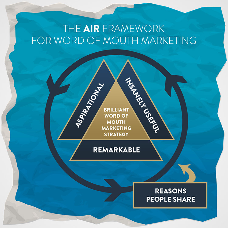 word of mouth marking
