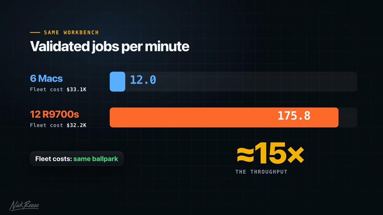 Slide from the video: on the same workbench, six Macs did 12.0 validated jobs a minute and twelve R9700s did 175.8, about 15 times the throughput, for about the same fleet cost