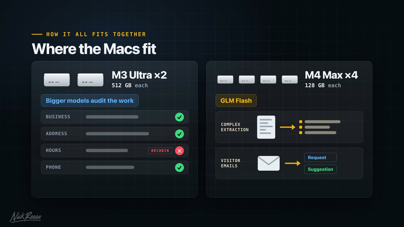 Slide from the video: the two M3 Ultras run bigger models that audit the work, and the four M4 Maxes run GLM Flash for complex extraction and visitor emails