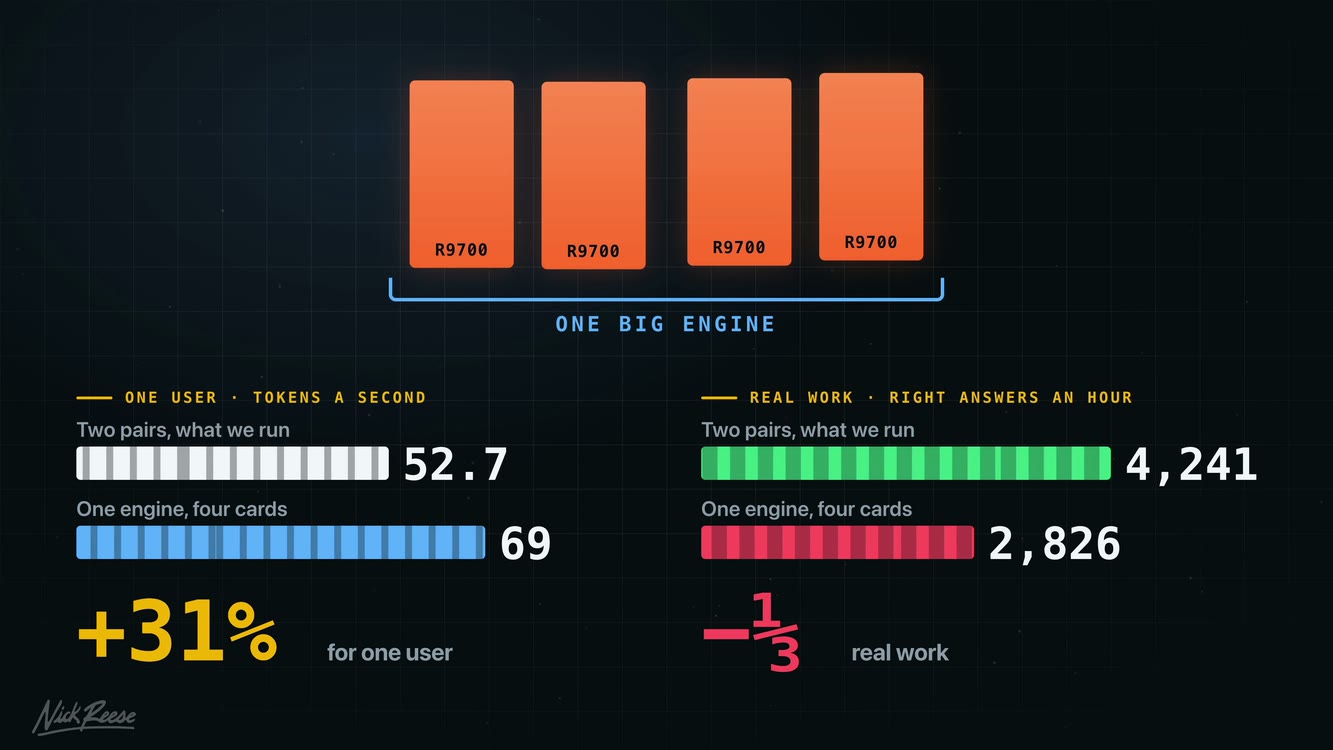 Slide from the video: one engine across all four cards does 69 tokens a second for one user, 31% more than our two-card pairs at 52.7, but only 2,826 right answers an hour against 4,241, a third less real work