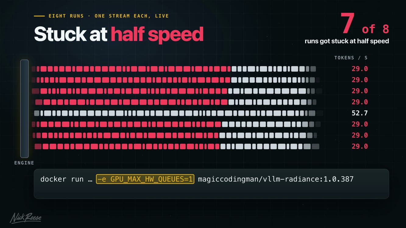 Slide from the video: eight live runs, seven of them stuck at 29 tokens a second instead of 52.7, with the GPU_MAX_HW_QUEUES=1 setting highlighted in the docker command