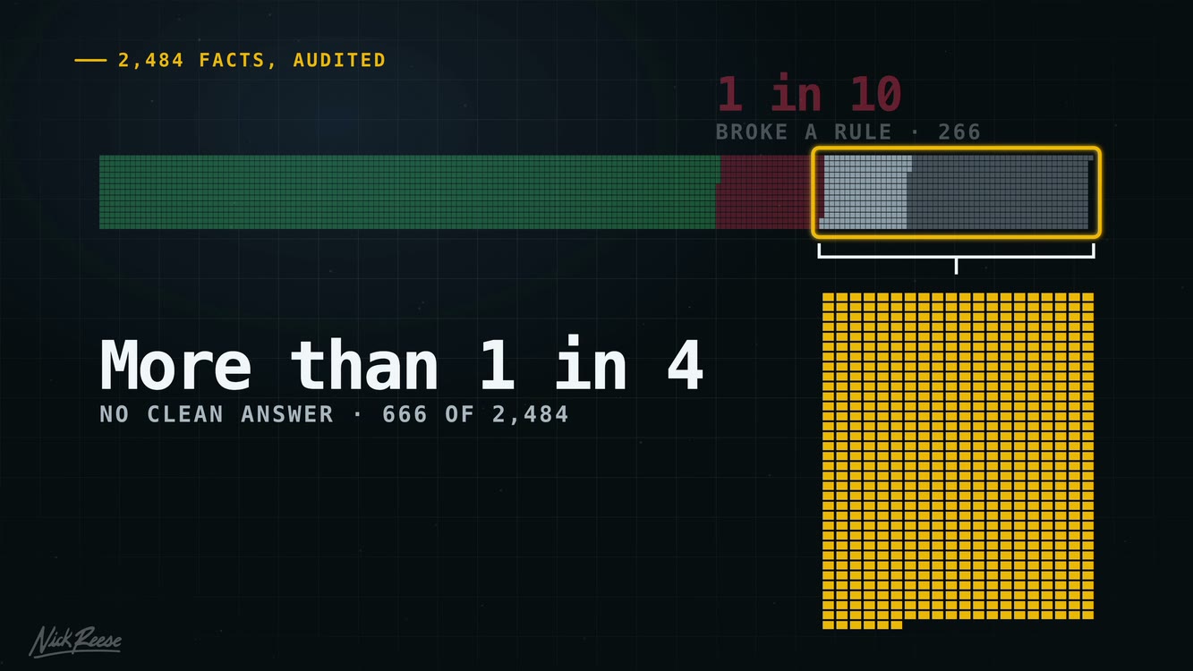 Slide from the video: the 2,484 audited facts sorted into right, broke a rule, can't tell and set aside, with more than one in four bracketed as no clean answer